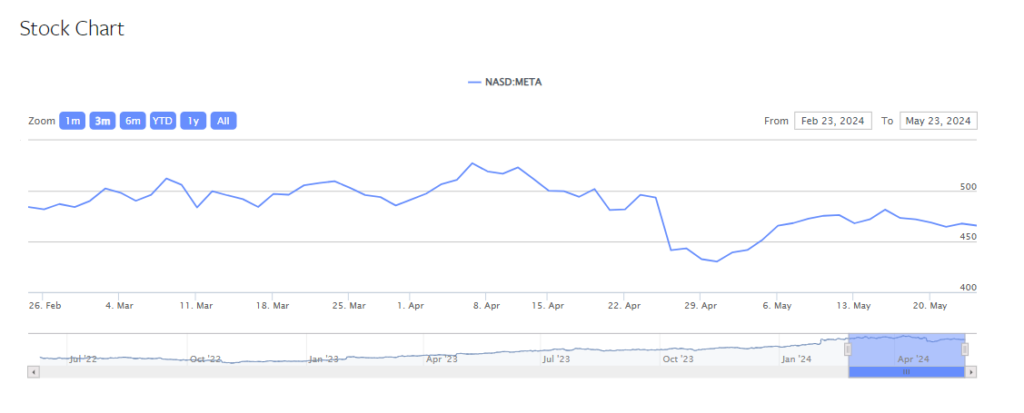 Fintechzoom Meta Stock